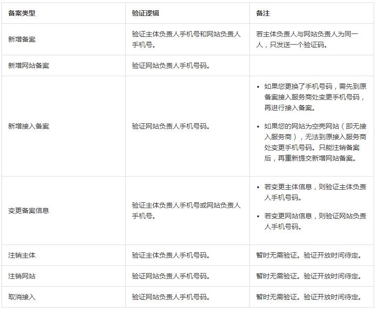 備案短信核驗說明